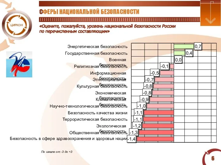 «Оцените, пожалуйста, уровень национальной безопасности России по перечисленным составляющим» СФЕРЫ НАЦИОНАЛЬНОЙ