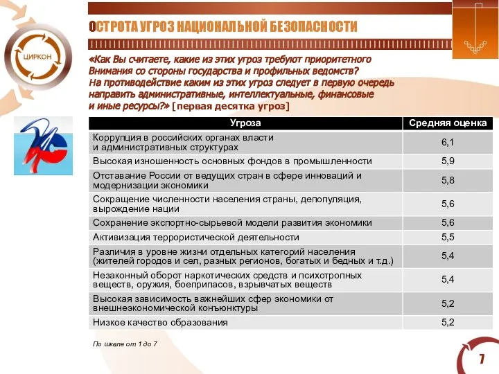 «Как Вы считаете, какие из этих угроз требуют приоритетного Внимания со