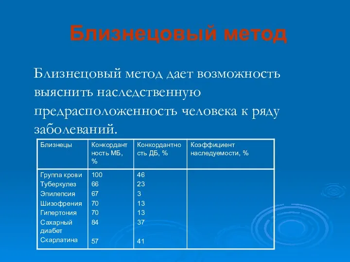 Близнецовый метод Близнецовый метод дает возможность выяснить наследственную предрасположенность человека к ряду заболеваний.