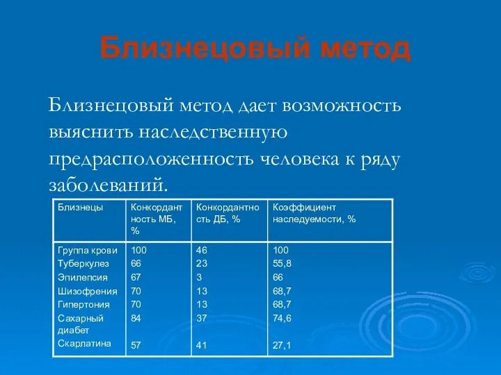 Близнецовый метод Близнецовый метод дает возможность выяснить наследственную предрасположенность человека к ряду заболеваний.