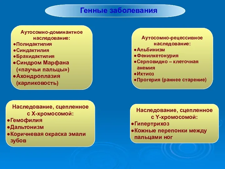 Генные заболевания Аутосомно-доминантное наследование: Полидактилия Синдактилия Брахидактилия Синдром Марфана («паучьи пальцы»)