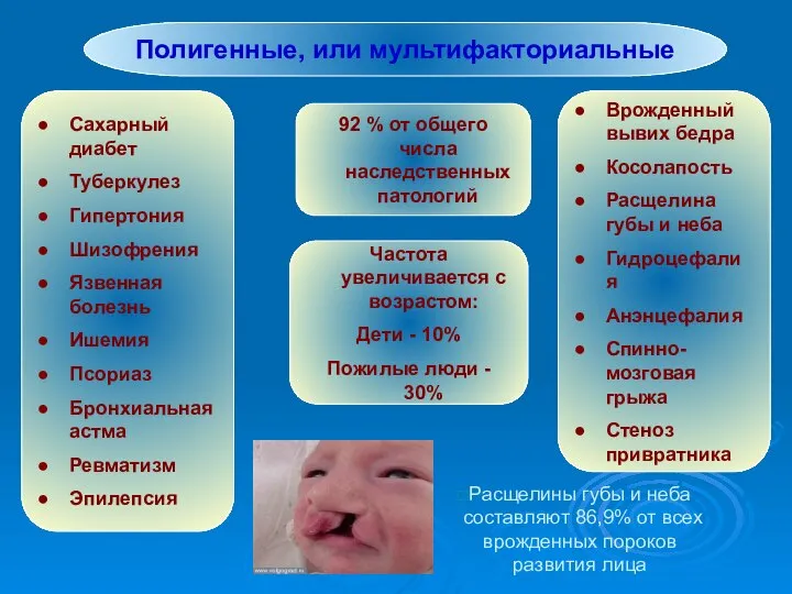 Полигенные, или мультифакториальные Сахарный диабет Туберкулез Гипертония Шизофрения Язвенная болезнь Ишемия