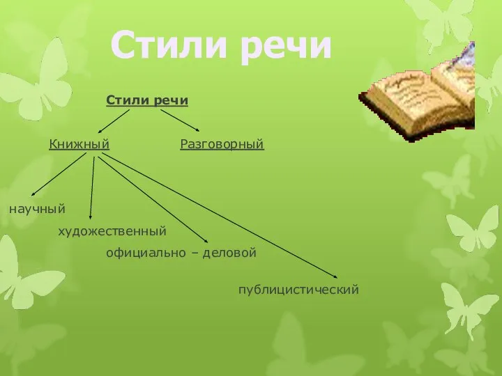 Стили речи Книжный Разговорный научный художественный официально – деловой публицистический Стили речи