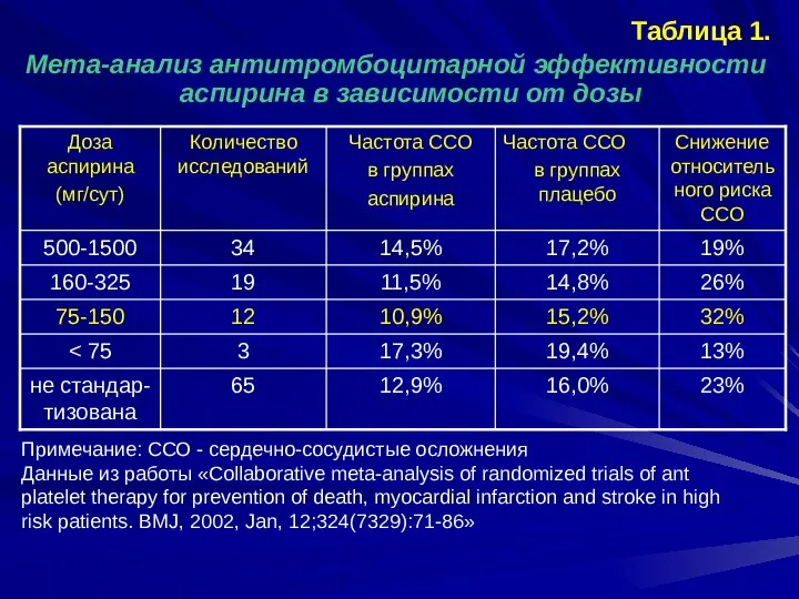 Таблица 1. Мета-анализ антитромбоцитарной эффективности аспирина в зависимости от дозы Примечание: