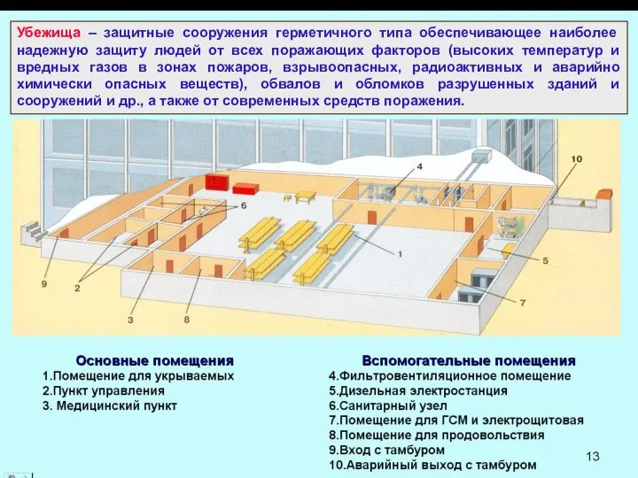 Убежища – защитные сооружения герметичного типа обеспечивающее наиболее надежную защиту людей