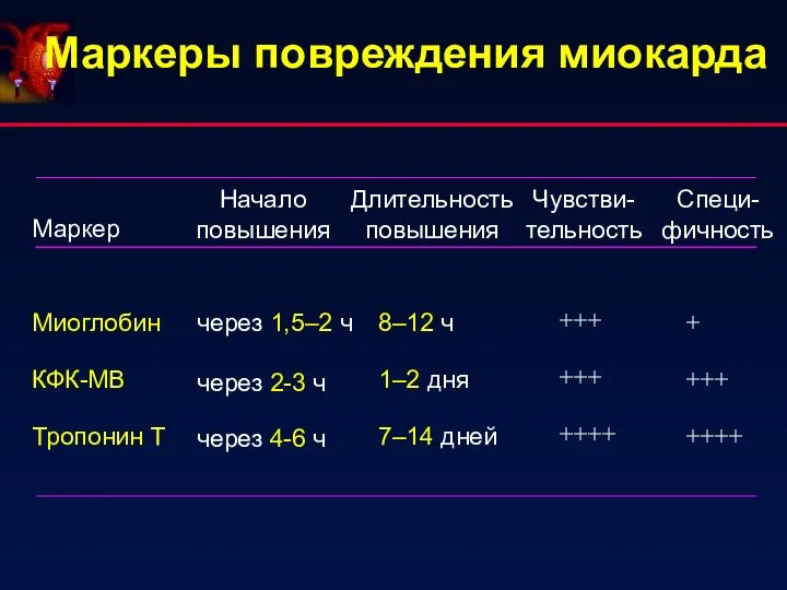 Маркеры повреждения миокарда