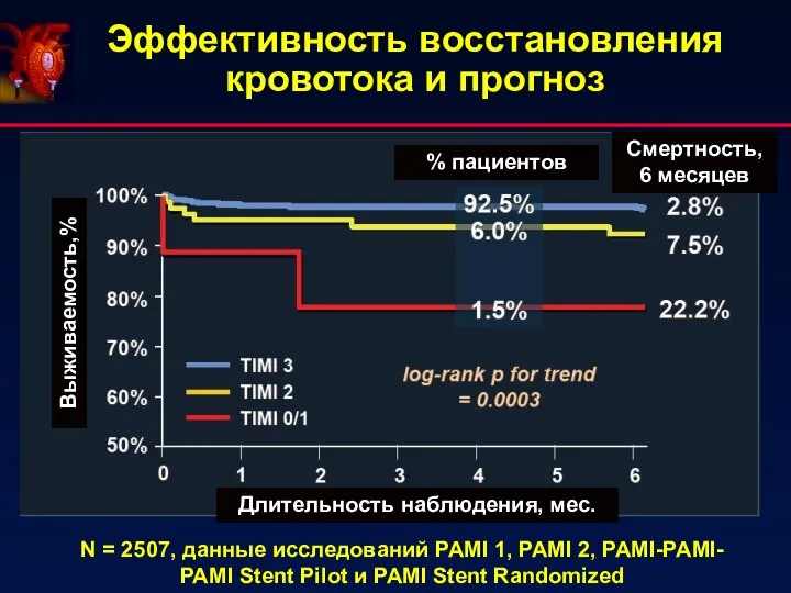 Эффективность восстановления кровотока и прогноз % пациентов Смертность, 6 месяцев Длительность