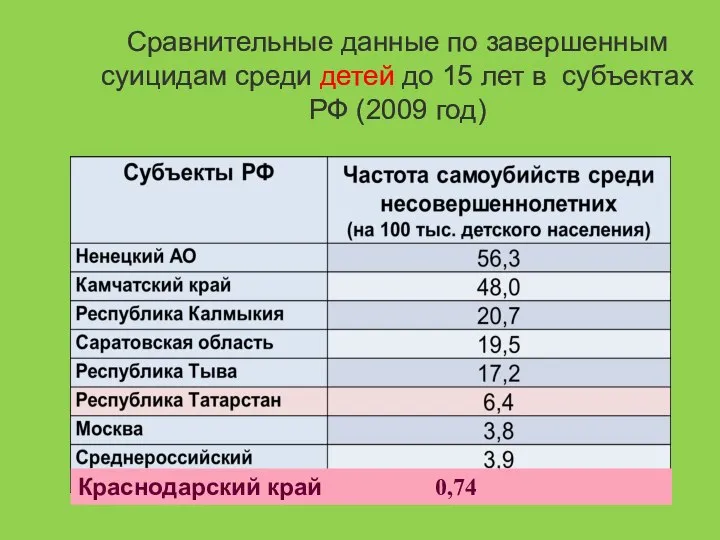 Сравнительные данные по завершенным суицидам среди детей до 15 лет в