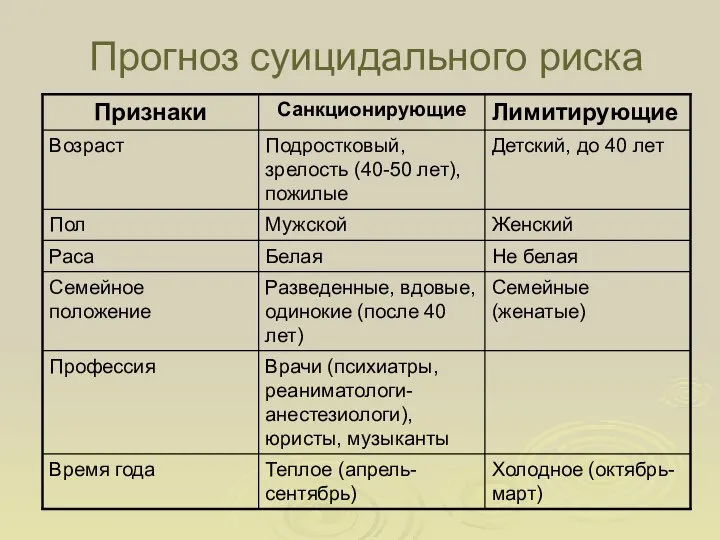 Прогноз суицидального риска