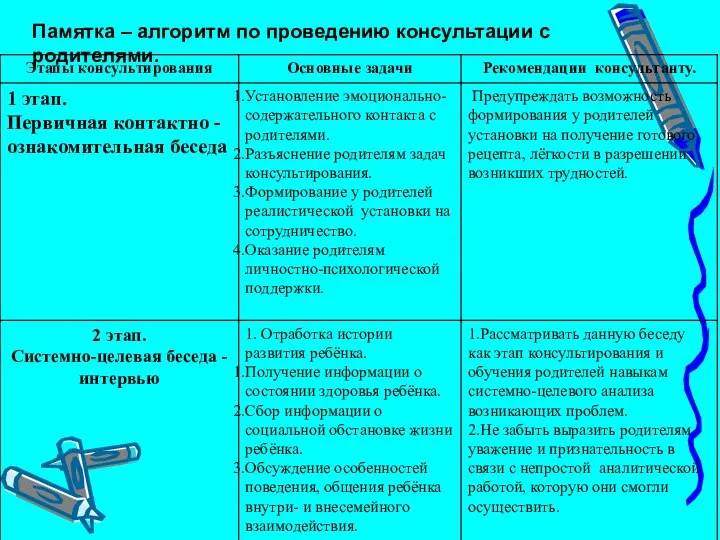 Памятка – алгоритм по проведению консультации с родителями.