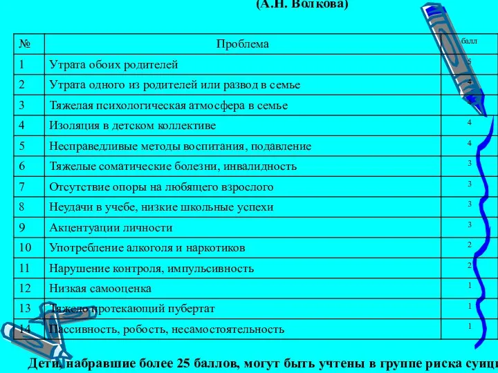 Прогностическая таблица риска суицида у детей и подростков (А.Н. Волкова) Дети,