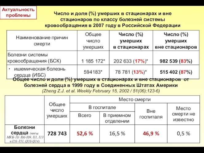 Актуальность проблемы Число и доля (%) умерших в стационарах и вне