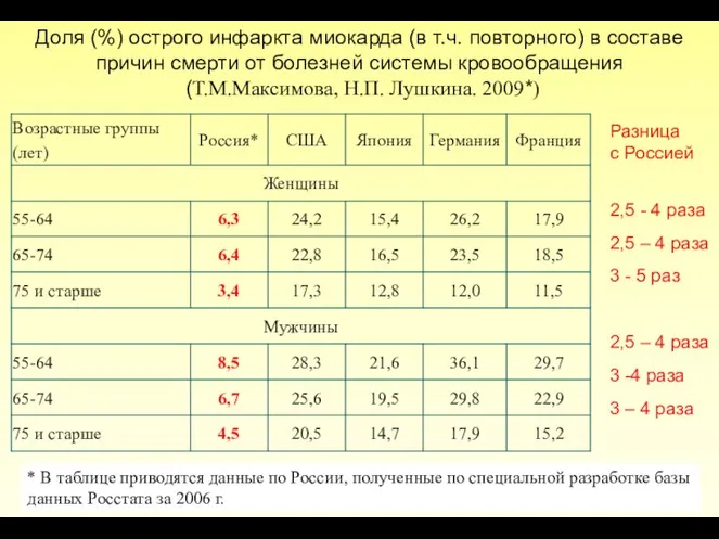 Доля (%) острого инфаркта миокарда (в т.ч. повторного) в составе причин