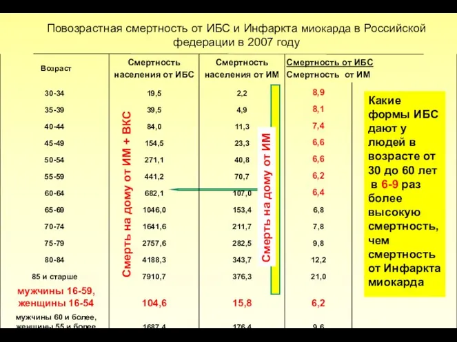 Повозрастная смертность от ИБС и Инфаркта миокарда в Российской федерации в