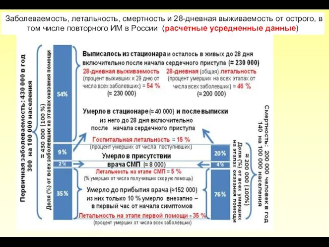 Заболеваемость, летальность, смертность и 28-дневная выживаемость от острого, в том числе