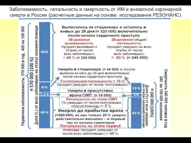 Заболеваемость, летальность и смертность от ИМ и внезапной коронарной смерти в