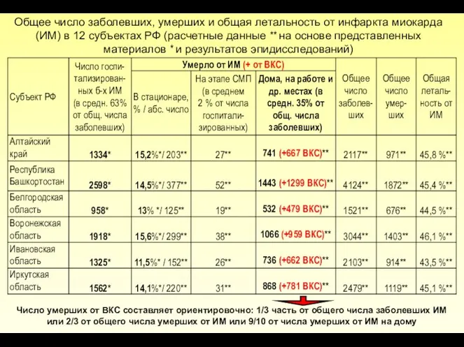 Общее число заболевших, умерших и общая летальность от инфаркта миокарда (ИМ)