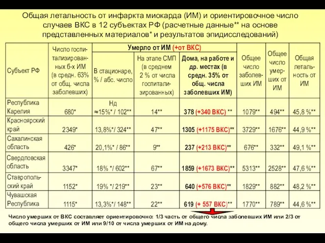 Общая летальность от инфаркта миокарда (ИМ) и ориентировочное число случаев ВКС