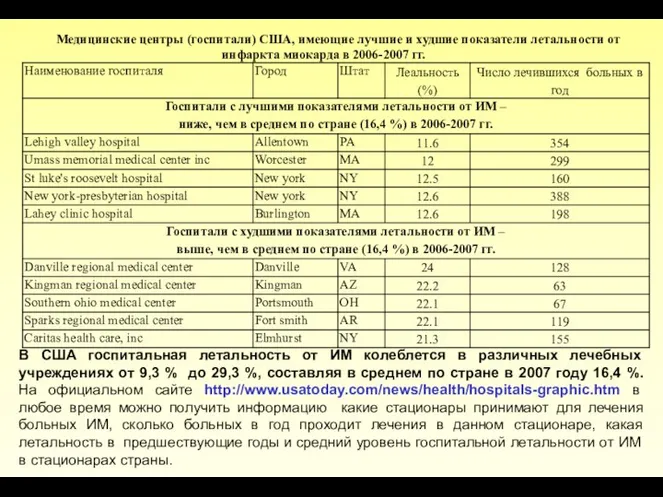 Медицинские центры (госпитали) США, имеющие лучшие и худшие показатели летальности от