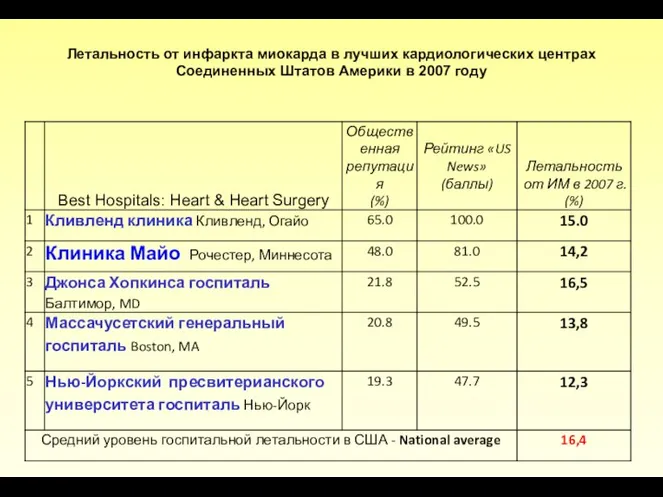 Летальность от инфаркта миокарда в лучших кардиологических центрах Соединенных Штатов Америки в 2007 году