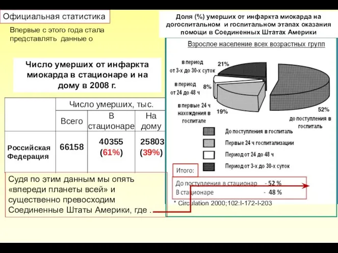 Число умерших от инфаркта миокарда в стационаре и на дому в