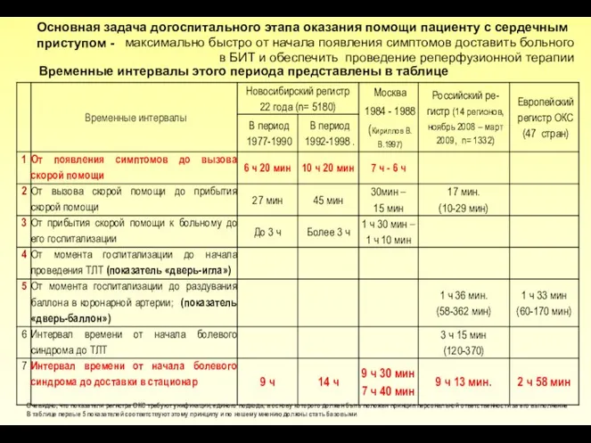 Очевидно, что показатели регистра ОКС требуют унификации, единого подхода, в основу