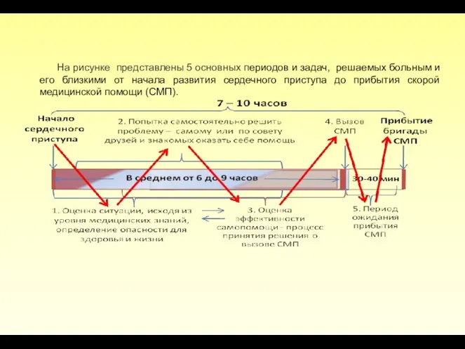 На рисунке представлены 5 основных периодов и задач, решаемых больным и