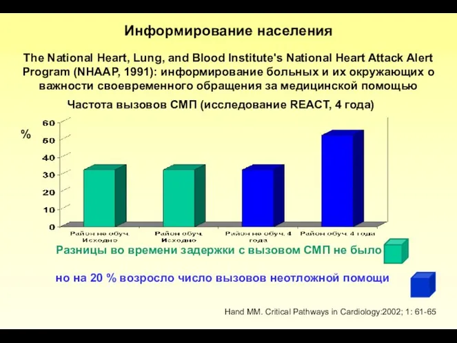 Информирование населения The National Heart, Lung, and Blood Institute's National Heart