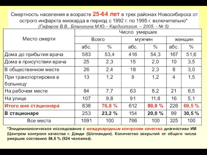 Смертность населения в возрасте 25-64 лет в трех районах Новосибирска от