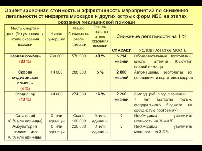 Ориентировочная стоимость и эффективность мероприятий по снижению летальности от инфаркта миокарда