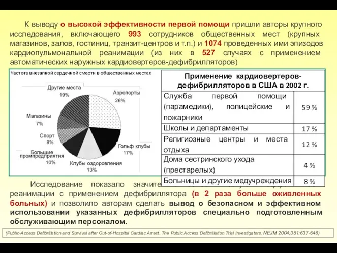 К выводу о высокой эффективности первой помощи пришли авторы крупного исследования,