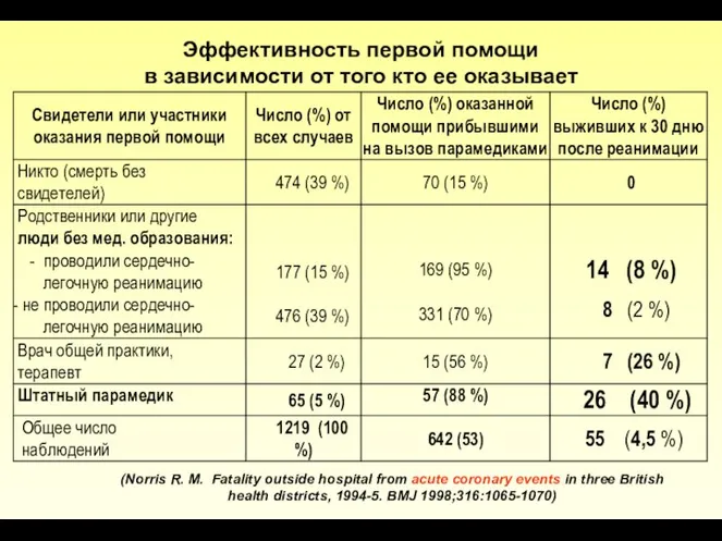 Эффективность первой помощи в зависимости от того кто ее оказывает (Norris