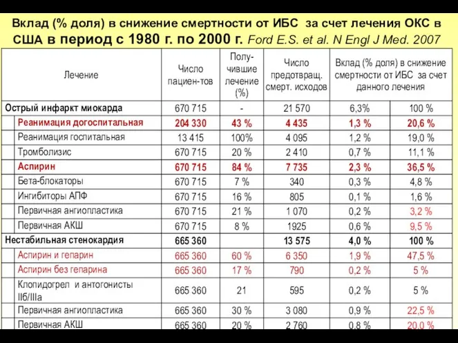 Вклад (% доля) в снижение смертности от ИБС за счет лечения