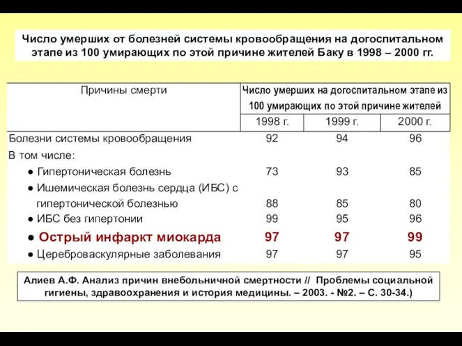 Число умерших от болезней системы кровообращения на догоспитальном этапе из 100