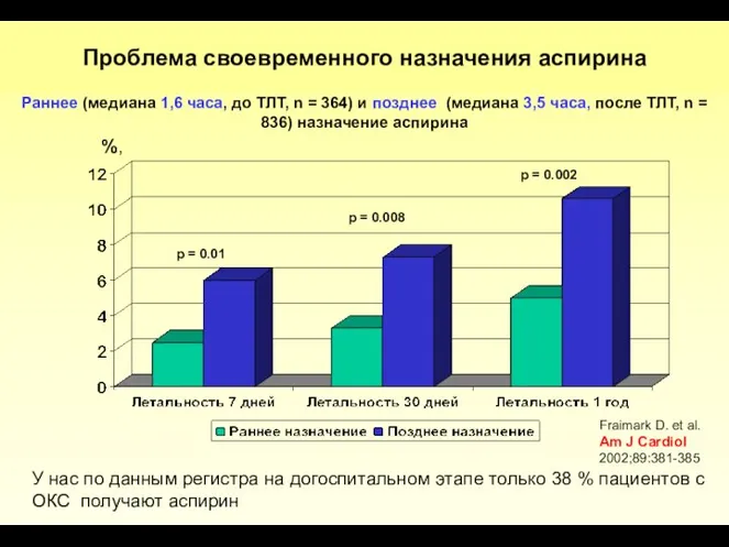 Проблема своевременного назначения аспирина p = 0.01 %, p = 0.008