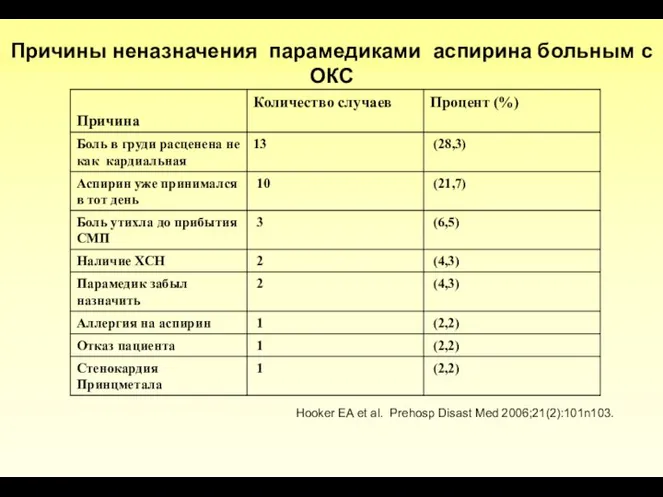 Причины неназначения парамедиками аспирина больным с ОКС Hooker EA et al. Prehosp Disast Med 2006;21(2):101n103.