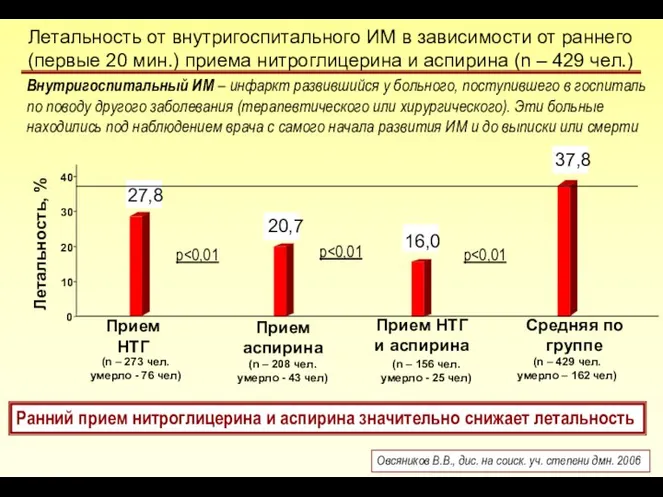 Прием НТГ Прием аспирина Прием НТГ и аспирина Средняя по группе