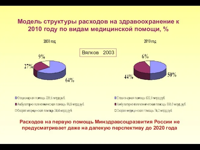 Модель структуры расходов на здравоохранение к 2010 году по видам медицинской