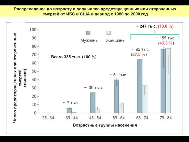 Женщины Мужчины Число предотвращенных или отсроченных смертей (тысячи) Возрастные группы населения