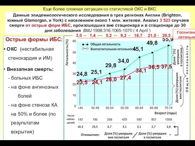 Острые формы ИБС: ОКС (нестабильная стенокардия и ИМ) Внезапная смерть: -