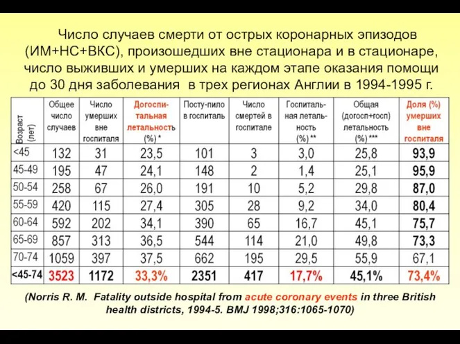 Число случаев смерти от острых коронарных эпизодов (ИМ+НС+ВКС), произошедших вне стационара