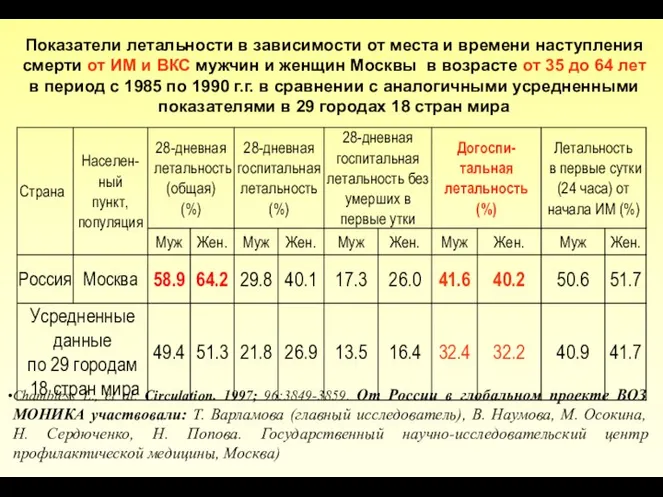 Показатели летальности в зависимости от места и времени наступления смерти от