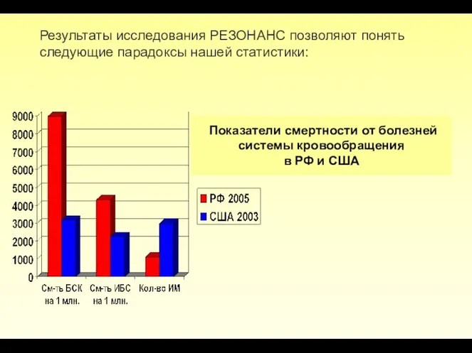 Показатели смертности от болезней системы кровообращения в РФ и США Результаты