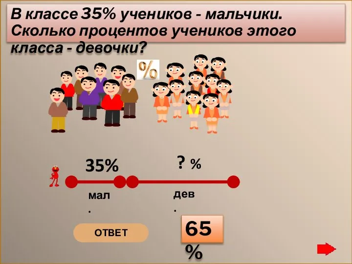 В классе 35% учеников - мальчики. Сколько процентов учеников этого класса - девочки? ОТВЕТ 65%