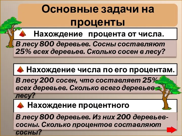 Основные задачи на проценты В лесу 800 деревьев. Сосны составляют 25%