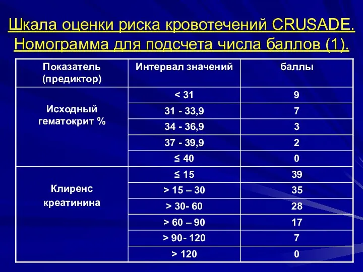 Шкала оценки риска кровотечений CRUSADE. Номограмма для подсчета числа баллов (1).