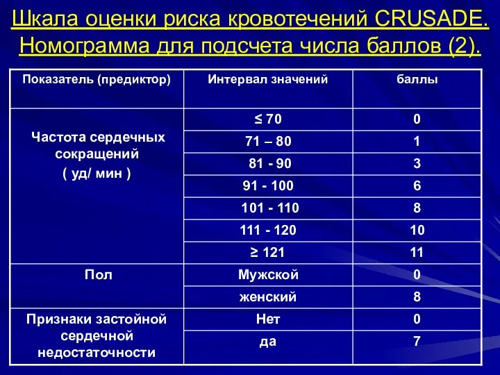 Шкала оценки риска кровотечений CRUSADE. Номограмма для подсчета числа баллов (2).