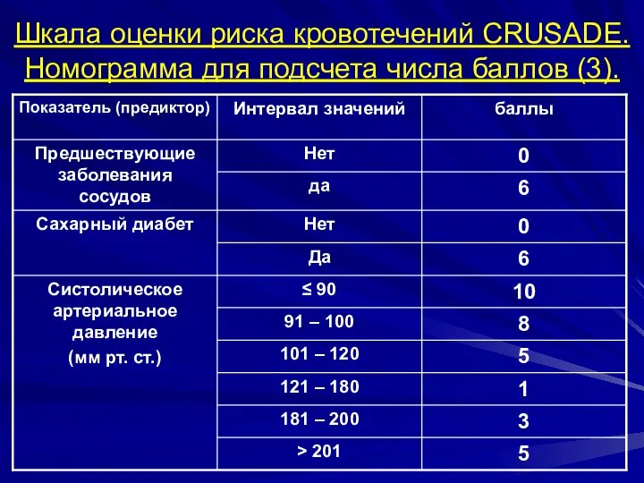 Шкала оценки риска кровотечений CRUSADE. Номограмма для подсчета числа баллов (3).