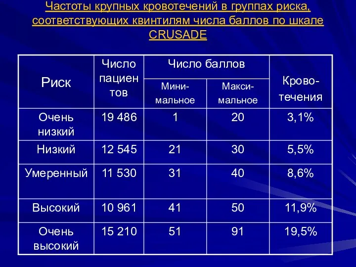 Частоты крупных кровотечений в группах риска, соответствующих квинтилям числа баллов по шкале CRUSADE