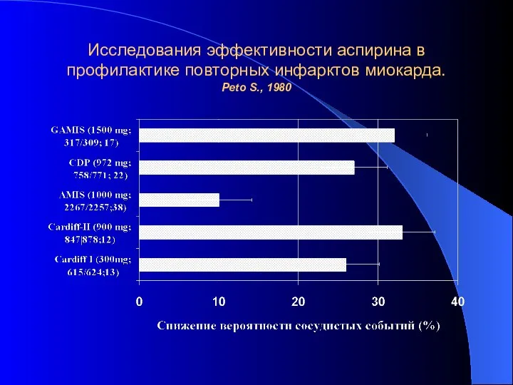 Исследования эффективности аспирина в профилактике повторных инфарктов миокарда. Peto S., 1980